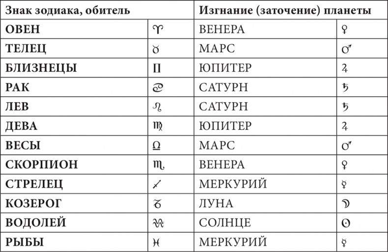 Астрология в вопросах и ответах. Искусство хорарных прогнозов