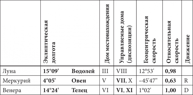 Астрология в вопросах и ответах. Искусство хорарных прогнозов