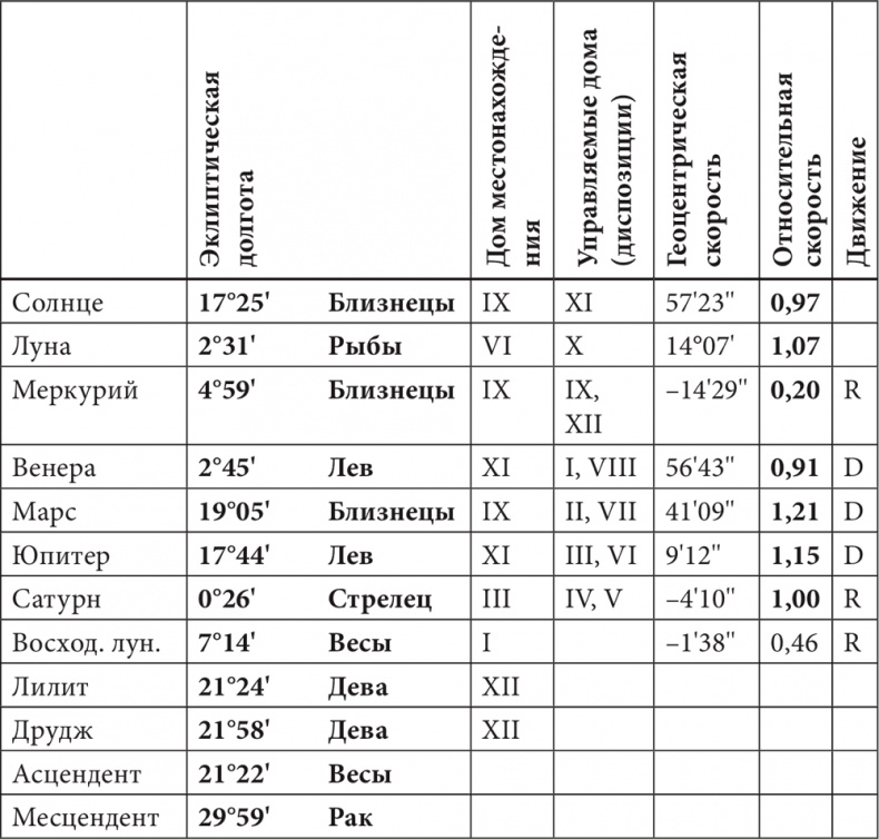 Астрология в вопросах и ответах. Искусство хорарных прогнозов