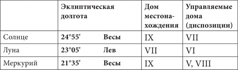 Астрология в вопросах и ответах. Искусство хорарных прогнозов