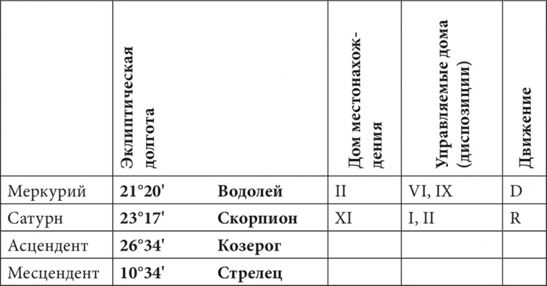 Астрология в вопросах и ответах. Искусство хорарных прогнозов