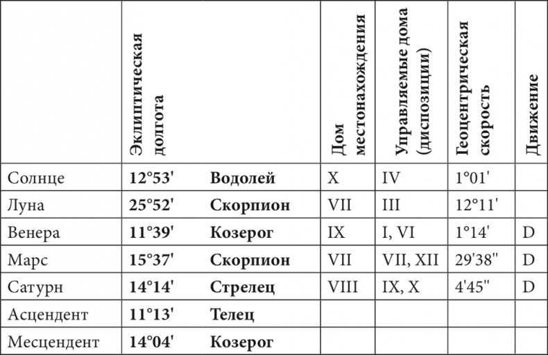 Астрология в вопросах и ответах. Искусство хорарных прогнозов