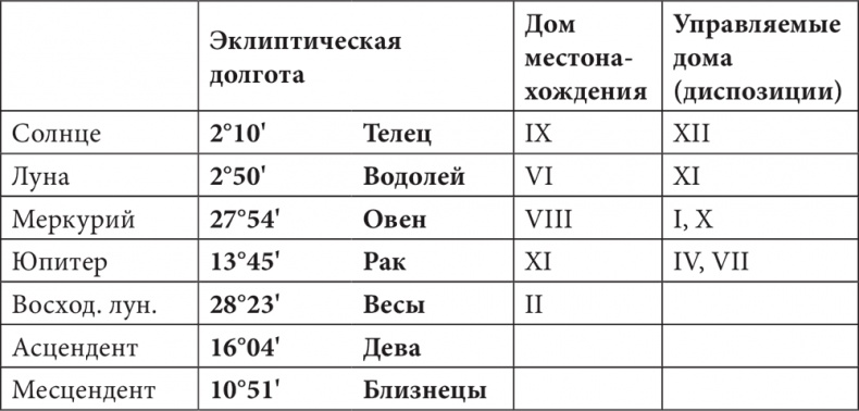 Астрология в вопросах и ответах. Искусство хорарных прогнозов