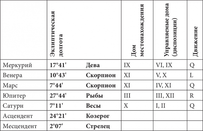 Астрология в вопросах и ответах. Искусство хорарных прогнозов