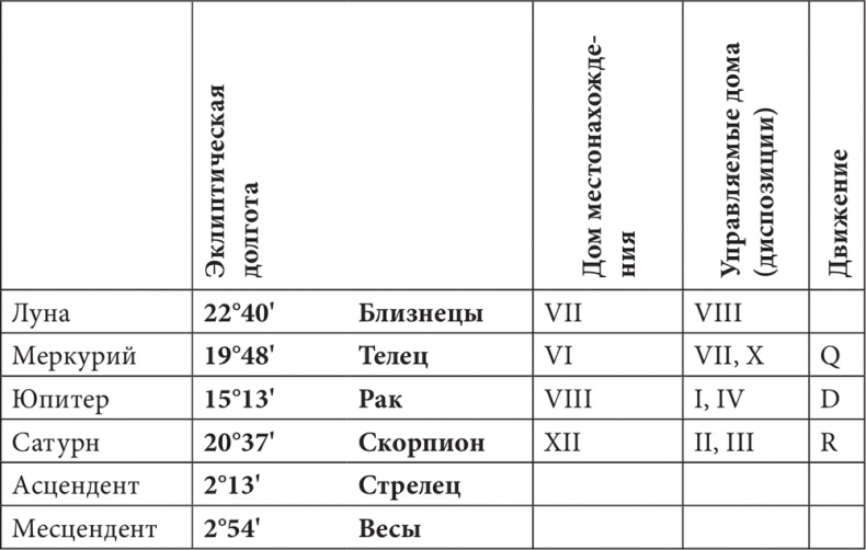 Астрология в вопросах и ответах. Искусство хорарных прогнозов