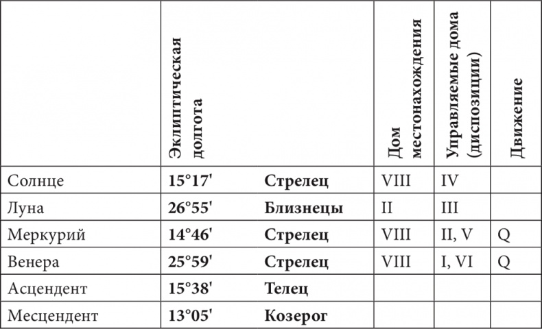 Астрология в вопросах и ответах. Искусство хорарных прогнозов