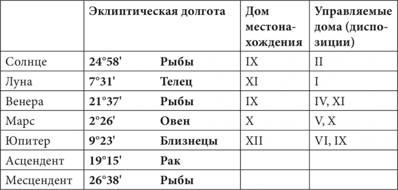 Астрология в вопросах и ответах. Искусство хорарных прогнозов