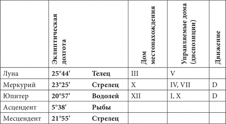 Астрология в вопросах и ответах. Искусство хорарных прогнозов