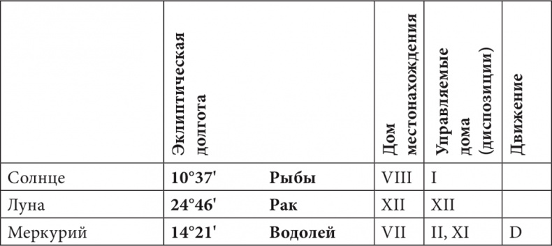 Астрология в вопросах и ответах. Искусство хорарных прогнозов