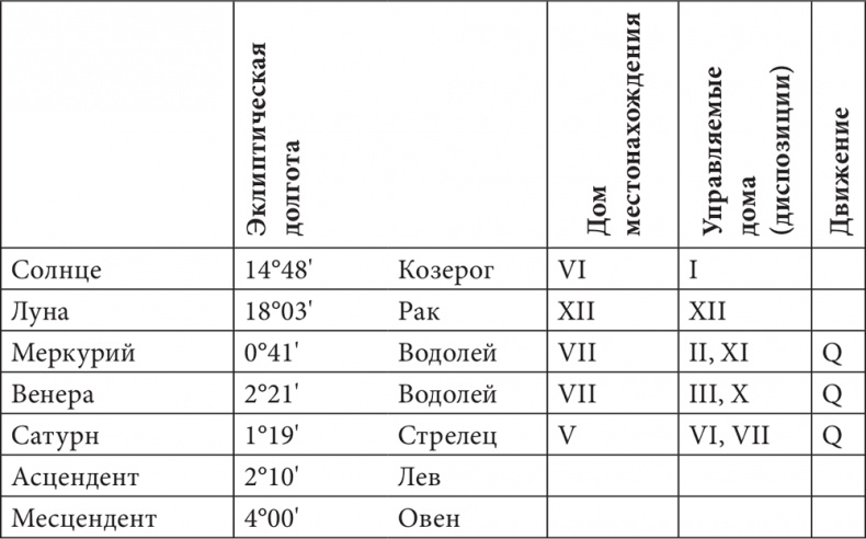 Астрология в вопросах и ответах. Искусство хорарных прогнозов