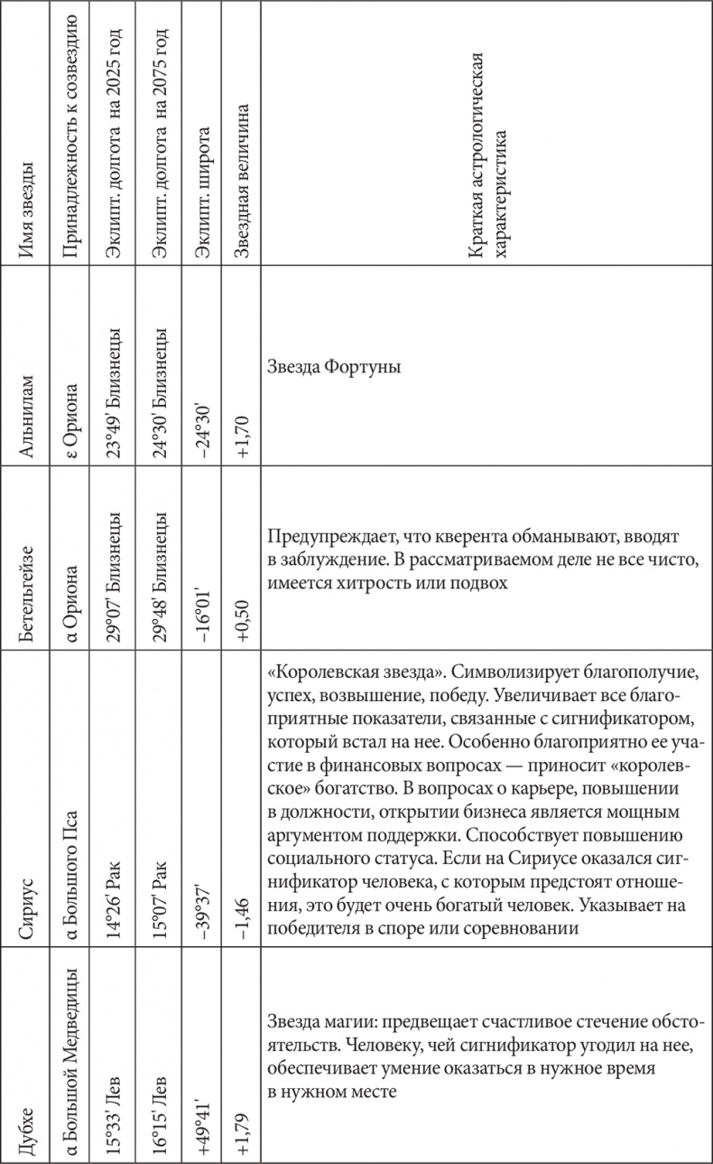 Астрология в вопросах и ответах. Искусство хорарных прогнозов