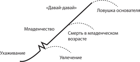 Управление жизненным циклом корпораций