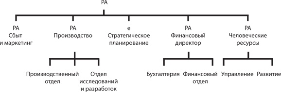 Управление жизненным циклом корпораций