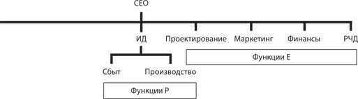 Управление жизненным циклом корпораций