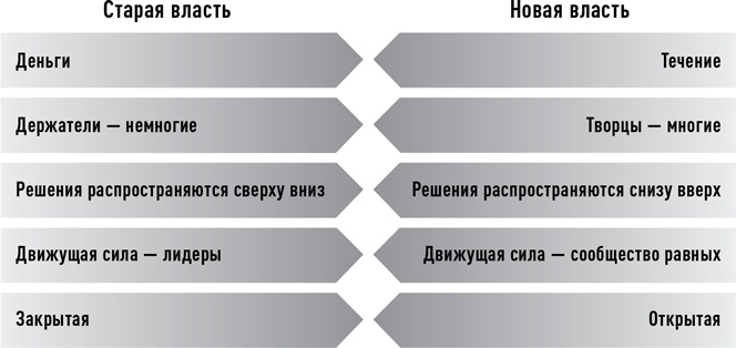 Новая власть. Какие силы управляют миром - и как заставить их работать на вас