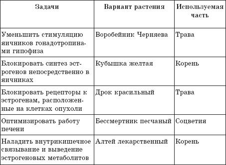 Фитотерапия против онкологии