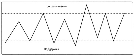 Краткосрочный трейдинг. Руководство для начинающих