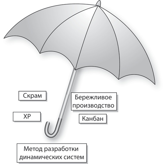 Блистательный Agile. Гибкое управление проектами с помощью Agile, Scrum и Kanban