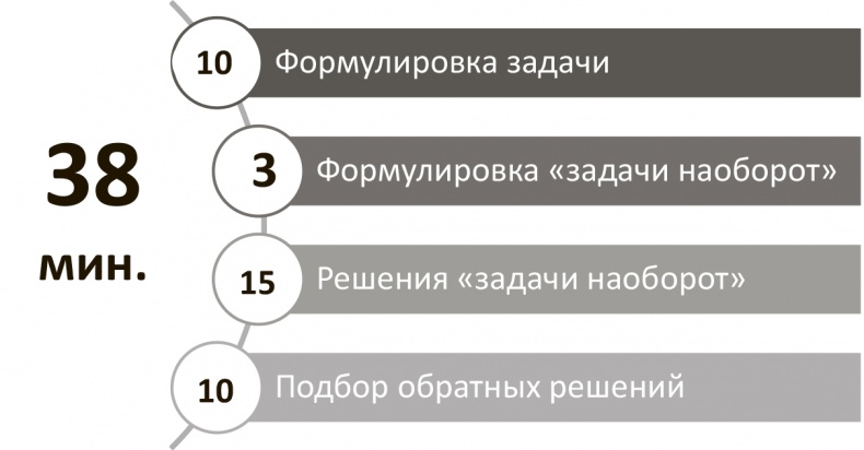 Генерация прорывных идей в бизнесе