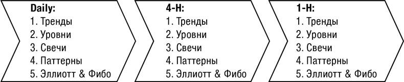 Искусство трейдинга. Практические рекомендации для трейдеров с опытом