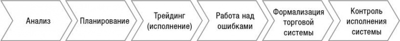 Искусство трейдинга. Практические рекомендации для трейдеров с опытом