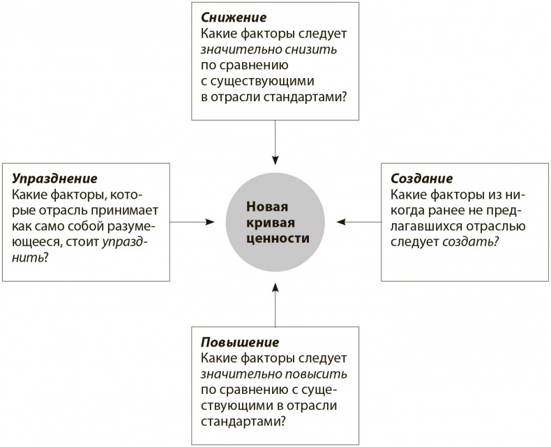 Стратегия голубого океана. Как найти или создать рынок, свободный от других игроков