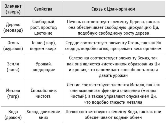 Ци-Гун Пяти зверей. Правда и сказка