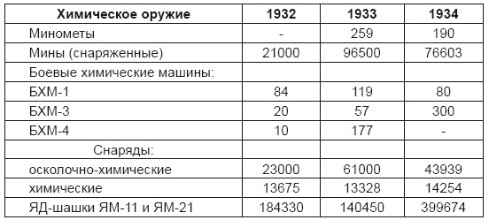 От хлора и фосгена до «Новичка». История советского химического оружия