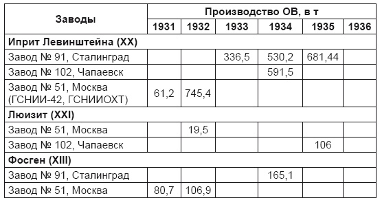 От хлора и фосгена до «Новичка». История советского химического оружия