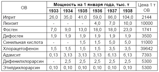 От хлора и фосгена до «Новичка». История советского химического оружия