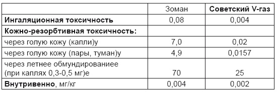 От хлора и фосгена до «Новичка». История советского химического оружия