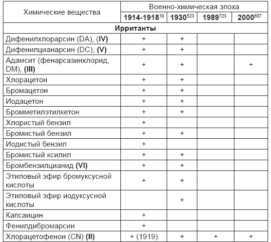 От хлора и фосгена до «Новичка». История советского химического оружия