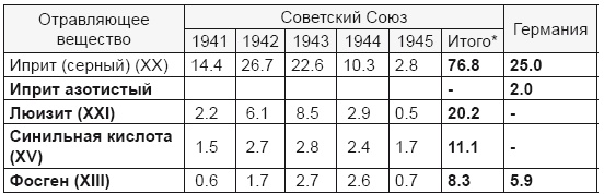 От хлора и фосгена до «Новичка». История советского химического оружия