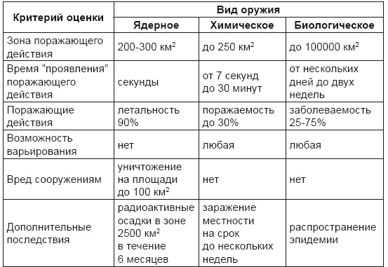 От хлора и фосгена до «Новичка». История советского химического оружия