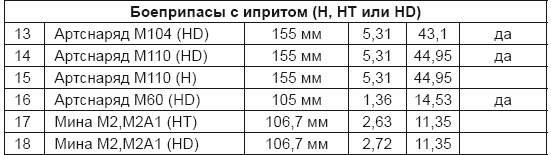 От хлора и фосгена до «Новичка». История советского химического оружия