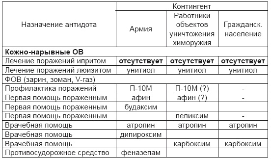 От хлора и фосгена до «Новичка». История советского химического оружия