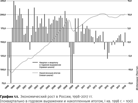 Контрреволюция. Как строилась вертикаль власти в современной России и как это влияет на экономику