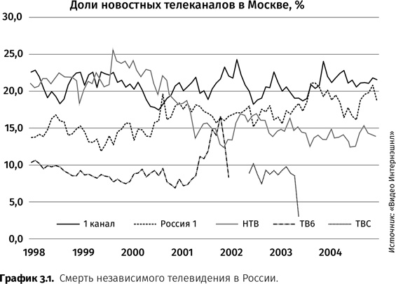 Контрреволюция. Как строилась вертикаль власти в современной России и как это влияет на экономику