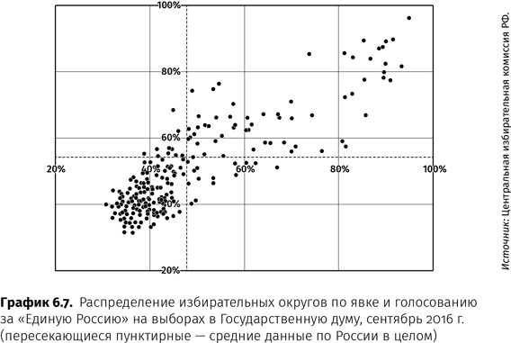 Контрреволюция. Как строилась вертикаль власти в современной России и как это влияет на экономику