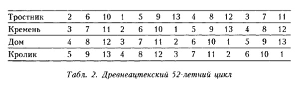 Империя ацтеков. Таинственные ритуалы древних