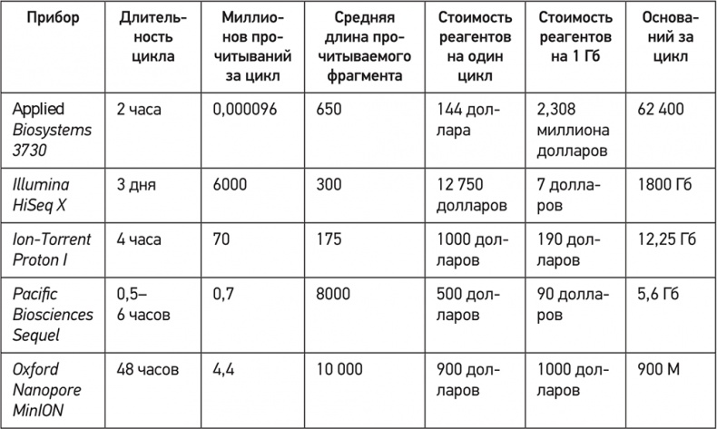 ДНК. История генетической революции