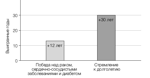 Лонгевита. Революционная диета долголетия