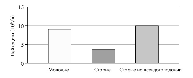 Лонгевита. Революционная диета долголетия