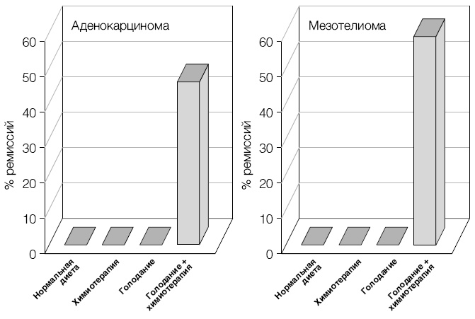 Лонгевита. Революционная диета долголетия