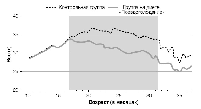 Лонгевита. Революционная диета долголетия