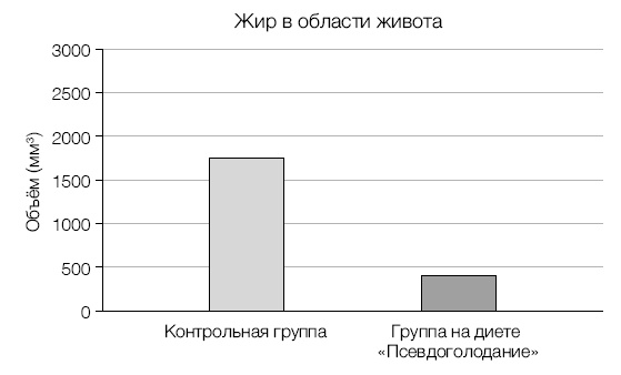 Лонгевита. Революционная диета долголетия