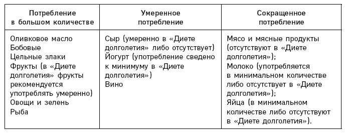 Лонгевита. Революционная диета долголетия