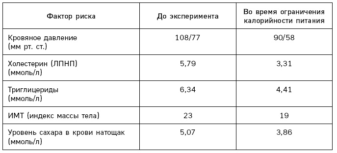 Лонгевита. Революционная диета долголетия