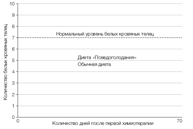 Лонгевита. Революционная диета долголетия