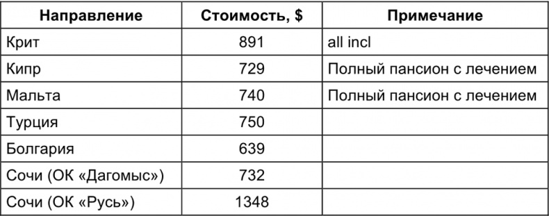 Малый отель. С чего начать, как преуспеть. Советы владельцам и управляющим